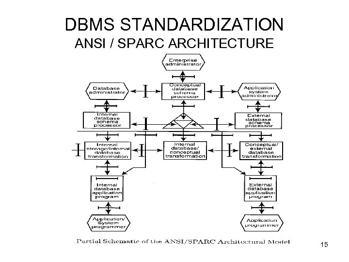 DBMS STANDARDIZATION ANSI / SPARC ARCHITECTURE DDBMS Architecture 15 