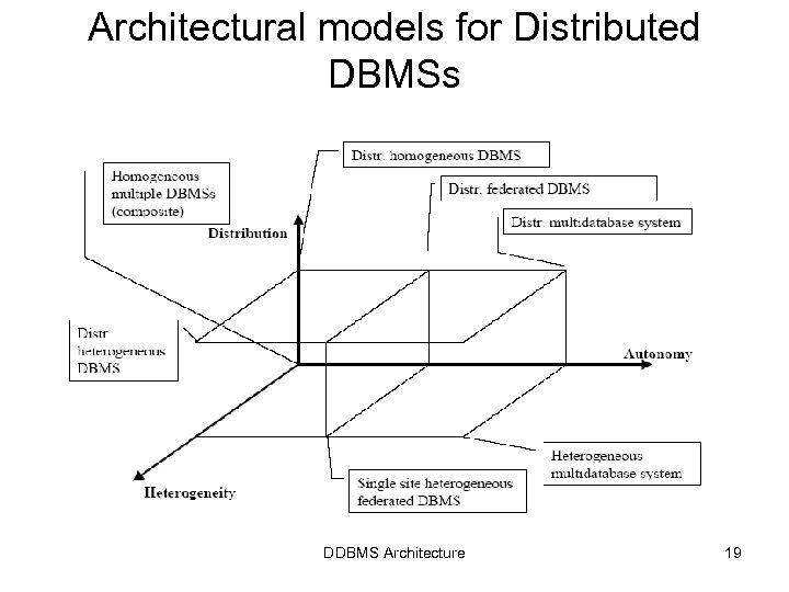 Architectural models for Distributed DBMSs DDBMS Architecture 19 