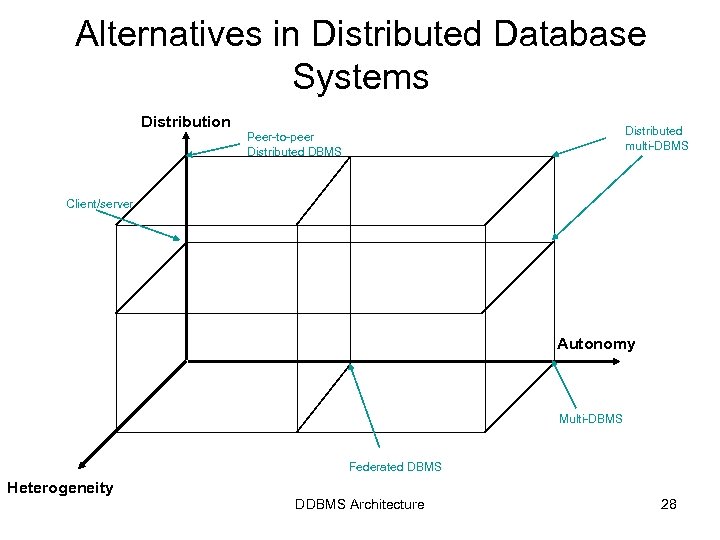 Alternatives in Distributed Database Systems Distribution Distributed multi-DBMS Peer-to-peer Distributed DBMS Client/server Autonomy Multi-DBMS