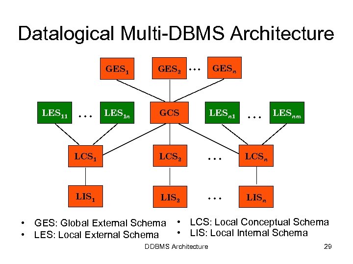 Datalogical Multi-DBMS Architecture. . . GESn GES 1 LES 1 n GCS LESn 1