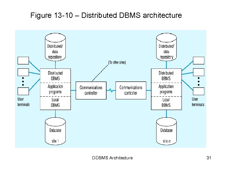 Distributed DBMS Architecture Architecture Defines The Structure