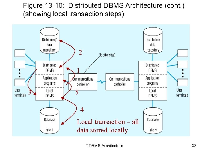 Figure 13 -10: Distributed DBMS Architecture (cont. ) (showing local transaction steps) 2 1