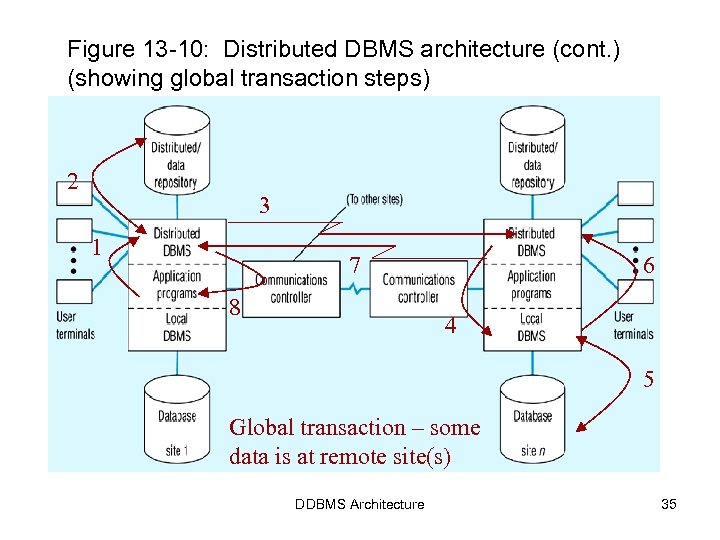distributed database in dbms example