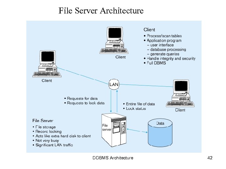 File Server Architecture DDBMS Architecture 42 