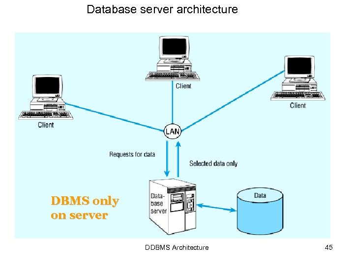 Database server architecture DBMS only on server DDBMS Architecture 45 