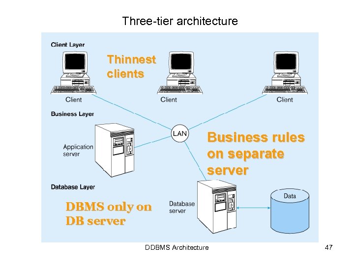 Three-tier architecture Thinnest clients Business rules on separate server DBMS only on DB server