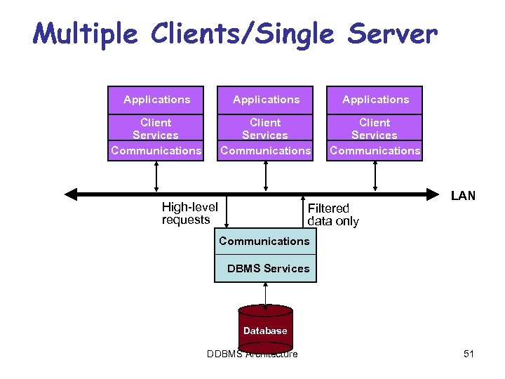 Multiple Clients/Single Server Applications Client Services Communications High-level requests Filtered data only LAN Communications