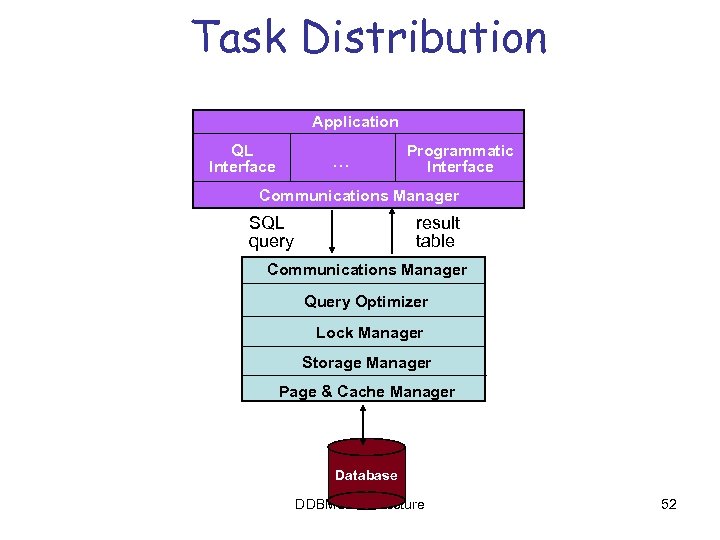 Task Distribution Application QL Interface … Programmatic Interface Communications Manager SQL query result table