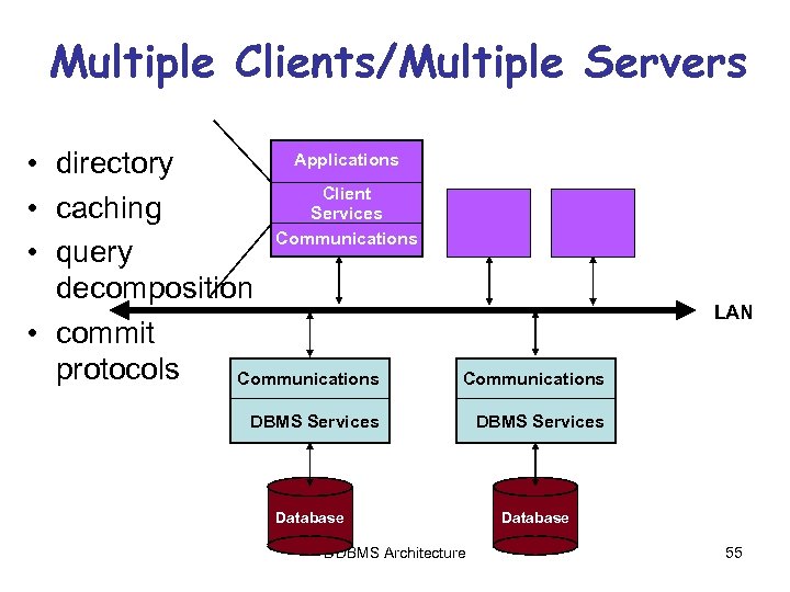 Multiple Clients/Multiple Servers Applications • directory Client • caching Services Communications • query decomposition