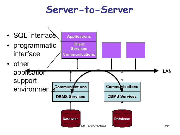 Server-to-Server • SQL interface Applications Client • programmatic Services Communications interface • other application