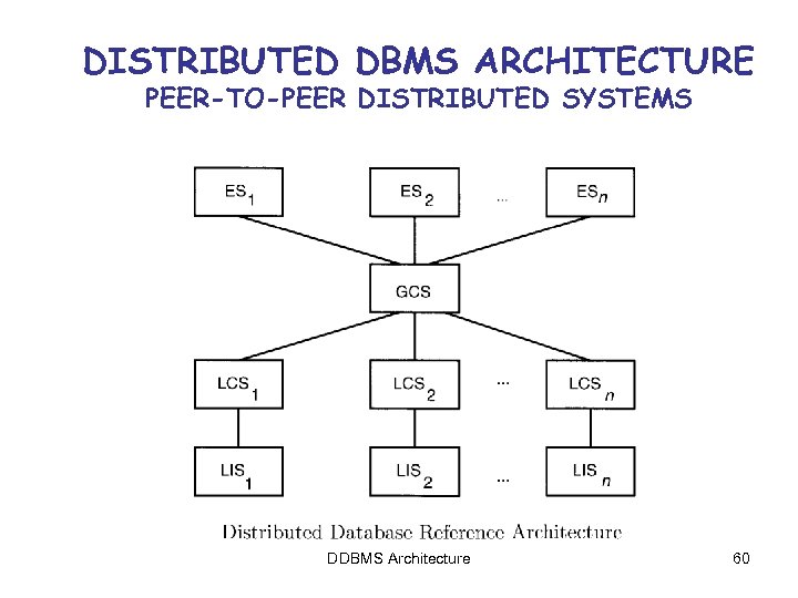 DISTRIBUTED DBMS ARCHITECTURE PEER-TO-PEER DISTRIBUTED SYSTEMS DDBMS Architecture 60 