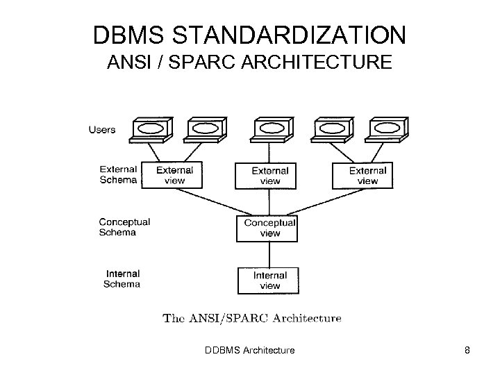 DBMS STANDARDIZATION ANSI / SPARC ARCHITECTURE DDBMS Architecture 8 