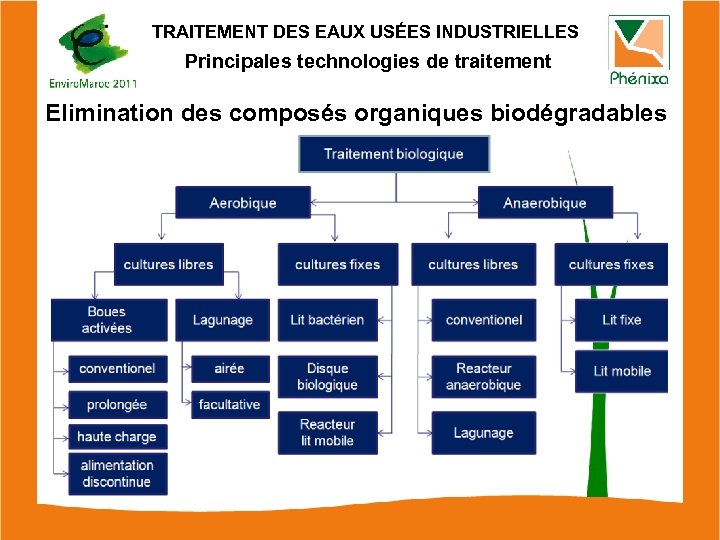 TRAITEMENT DES EAUX USÉES INDUSTRIELLES Principales technologies de traitement Elimination des composés organiques biodégradables