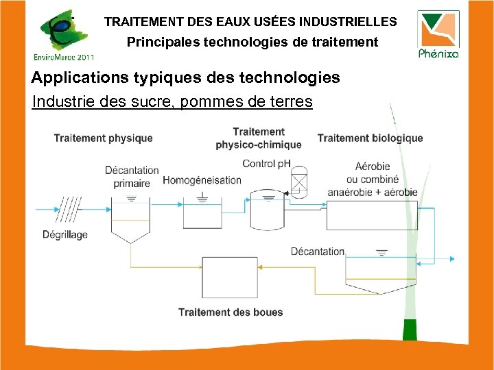 TRAITEMENT DES EAUX USÉES INDUSTRIELLES Principales technologies de traitement Applications typiques des technologies Industrie