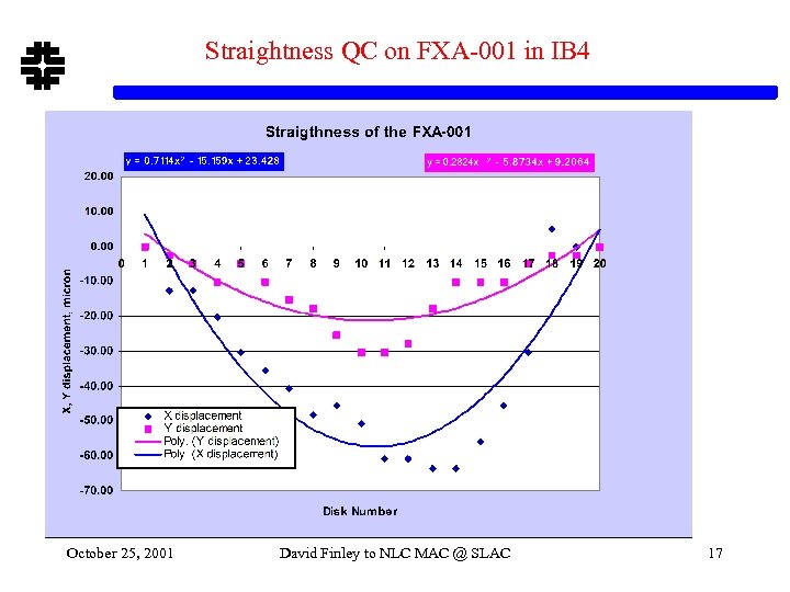 Straightness QC on FXA-001 in IB 4 October 25, 2001 David Finley to NLC