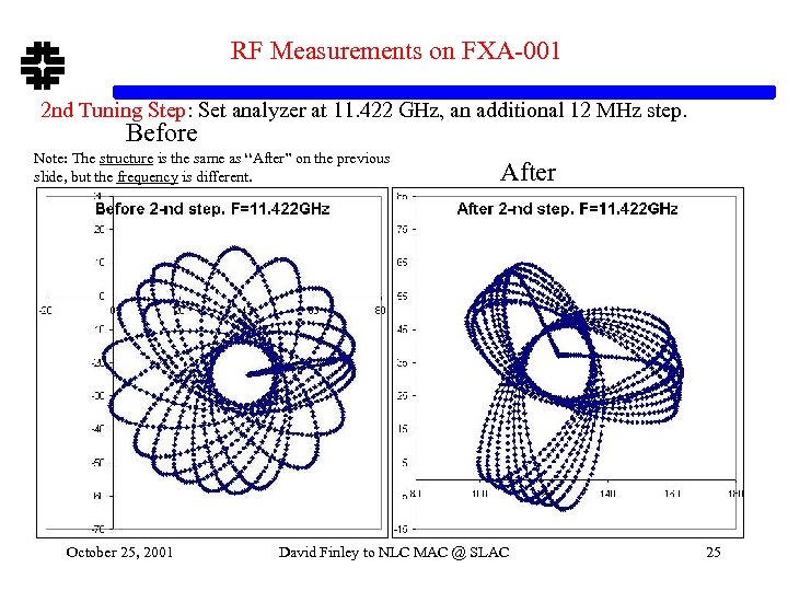 RF Measurements on FXA-001 2 nd Tuning Step: Set analyzer at 11. 422 GHz,