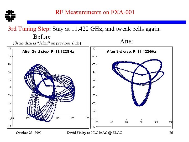 RF Measurements on FXA-001 3 rd Tuning Step: Stay at 11. 422 GHz, and