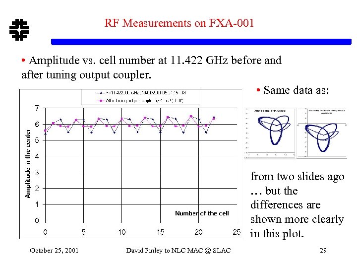 RF Measurements on FXA-001 • Amplitude vs. cell number at 11. 422 GHz before