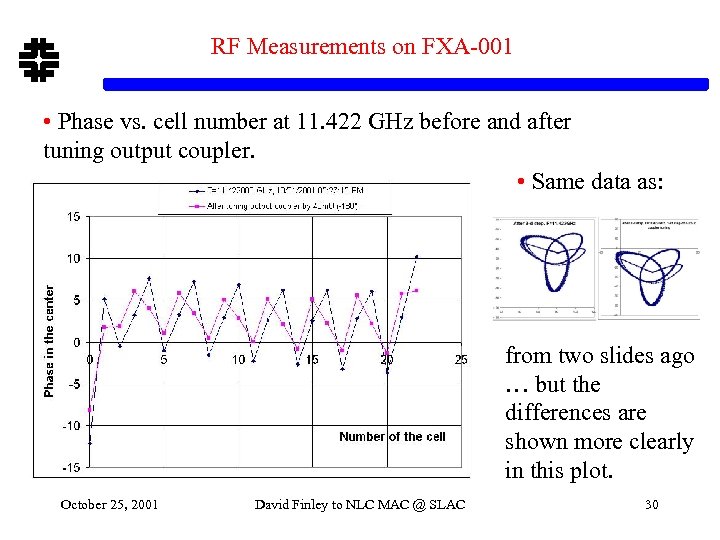 RF Measurements on FXA-001 • Phase vs. cell number at 11. 422 GHz before