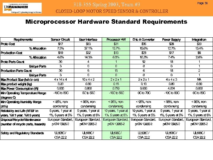 318 -355 Spring 2003, Team #3 CLOSED-LOOP MOTOR SPEED SENSOR & CONTROLLER Microprocessor Hardware