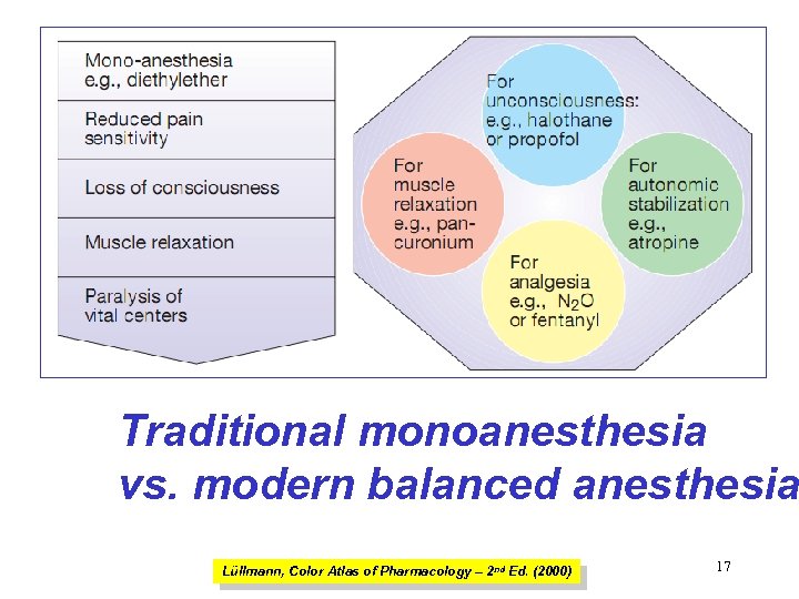 Traditional monoanesthesia vs. modern balanced anesthesia Lüllmann, Color Atlas of Pharmacology – 2 nd