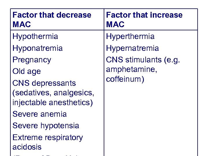 Factor that decrease MAC Hypothermia Hyponatremia Pregnancy Old age CNS depressants (sedatives, analgesics, injectable