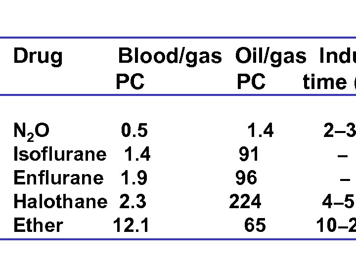 Drug Blood/gas Oil/gas Indu PC PC time ( N 2 O 0. 5 Isoflurane