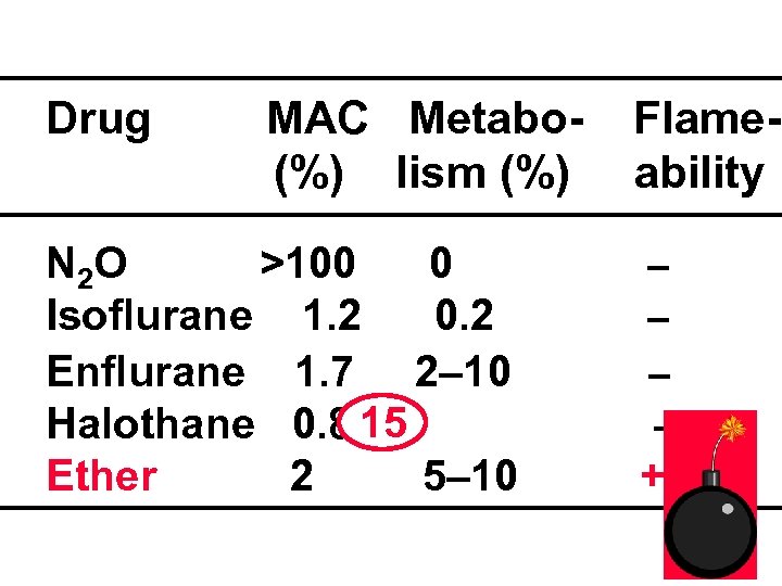 Drug MAC Metabo(%) lism (%) N 2 O >100 0 Isoflurane 1. 2 0.