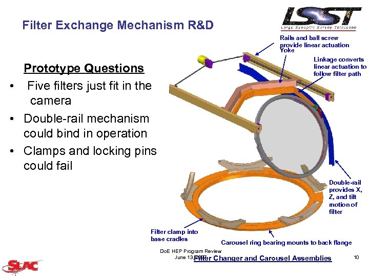 Filter Exchange Mechanism R&D Rails and ball screw provide linear actuation Yoke Linkage converts
