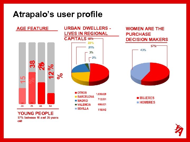 Atrapalo’s user profile URBAN DWELLERS LIVES IN REGIONAL CAPITALS 50% AGE FEATURE 22% 21%