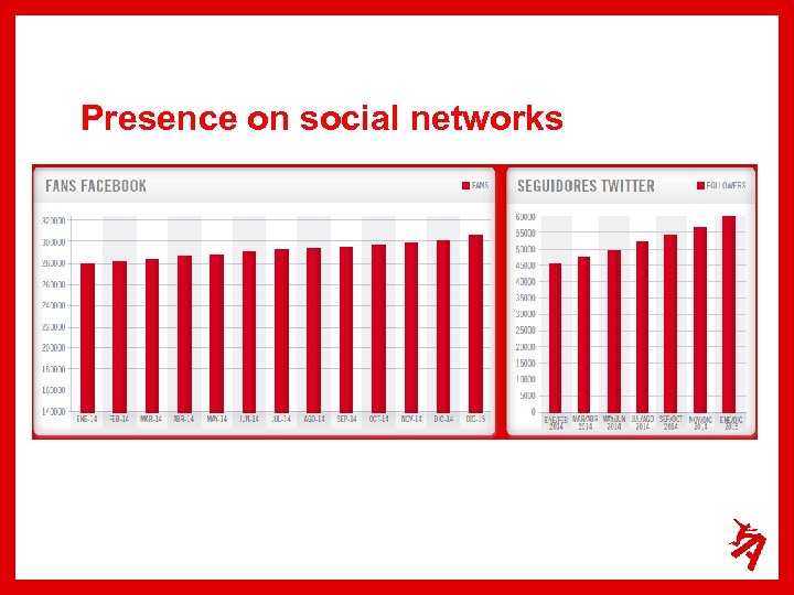 Presence on social networks 