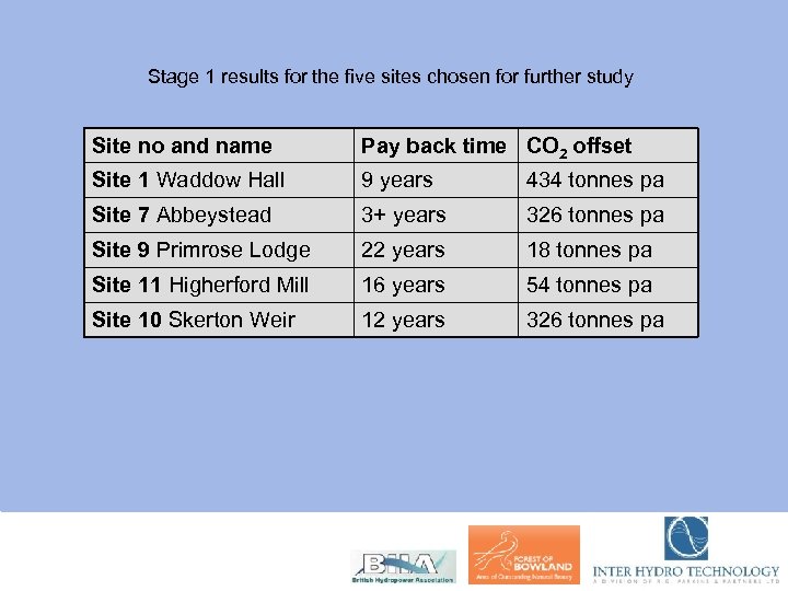 Stage 1 results for the five sites chosen for further study Site no and