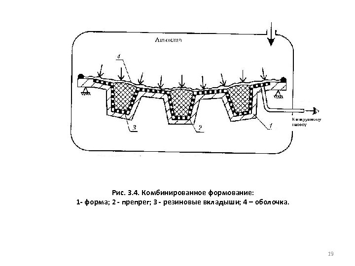 Рис. 3. 4. Комбинированное формование: 1 - форма; 2 - препрег; 3 - резиновые