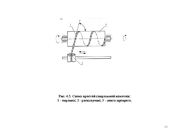 Рис. 4. 5. Схема простой спиральной намотки: 1 - оправка; 2 - раскладчик; 3