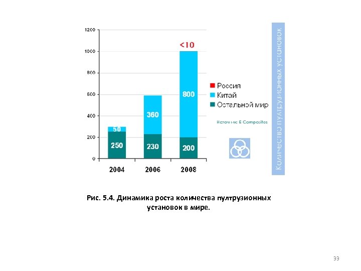 Рис. 5. 4. Динамика роста количества пултрузионных установок в мире. 33 