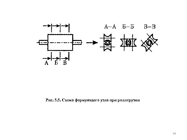 Рис. 5. 5. Схема формующего узла при роллтрузии 34 