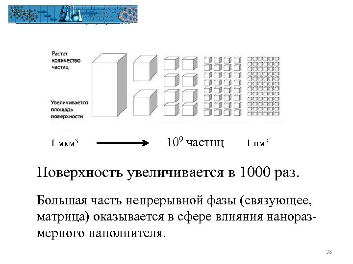 1 мкм 3 109 частиц 1 нм 3 Поверхность увеличивается в 1000 раз. Большая