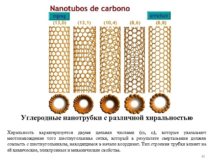 Углеродные нанотрубки с различной хиральностью Хиральность характеризуется двумя целыми числами (m, n), которые указывают