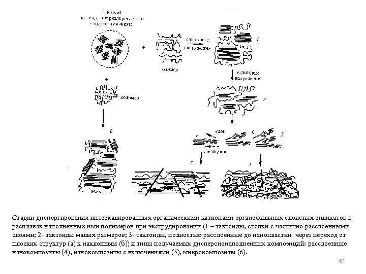 Стадии диспергирования интеркалированных органическими катионами органофильных слоистых силикатов в расплавах наполненных ими полимеров при