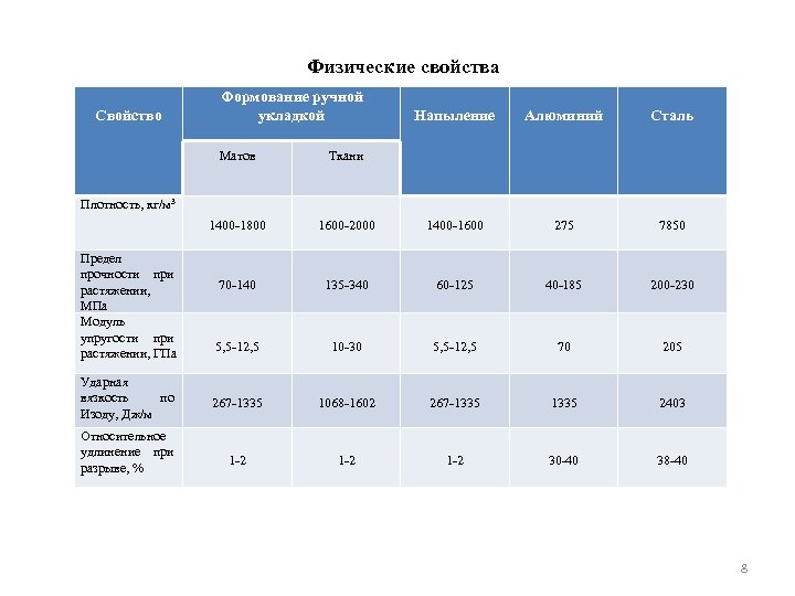 Физические свойства Свойство Формование ручной укладкой Напыление Алюминий Сталь Матов Ткани 1400 -1800 1600