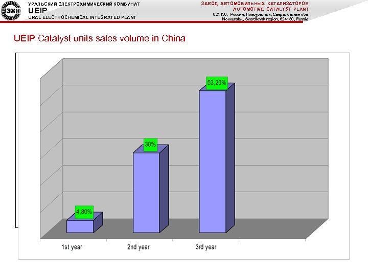 УРАЛЬСКИЙ ЭЛЕКТРОХИМИЧЕСКИЙ КОМБИНАТ UEIP URAL ELECTROCHEMICAL INTEGRATED PLANT UEIP Catalyst units sales volume in