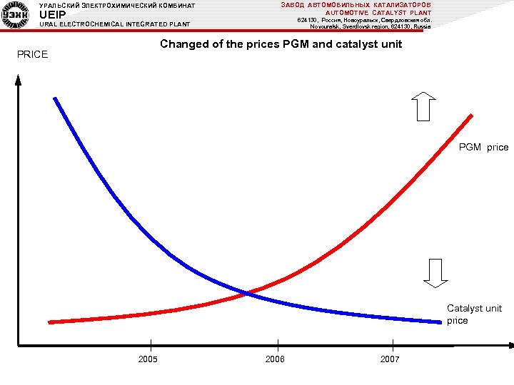 УРАЛЬСКИЙ ЭЛЕКТРОХИМИЧЕСКИЙ КОМБИНАТ UEIP ЗАВОД АВТОМОБИЛЬНЫХ КАТАЛИЗАТОРОВ AUTOMOTIVE CATALYST PLANT 624130, Россия, Новоуральск, Свердловская