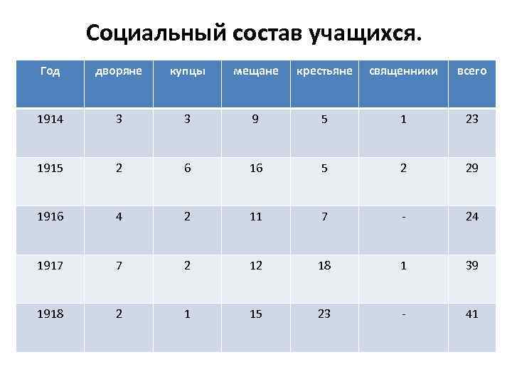 Социальный состав учащихся. Год дворяне купцы мещане крестьяне священники всего 1914 3 3 9