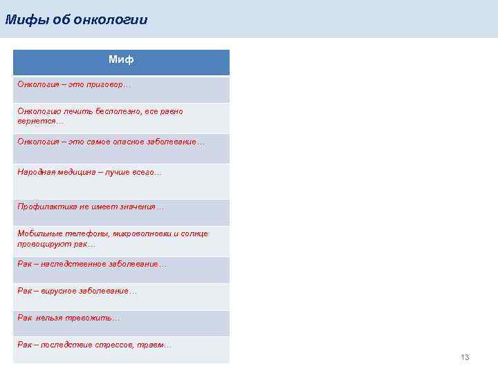Мифы об онкологии Миф Онкология – это приговор… Онкологию лечить бесполезно, все равно вернется…