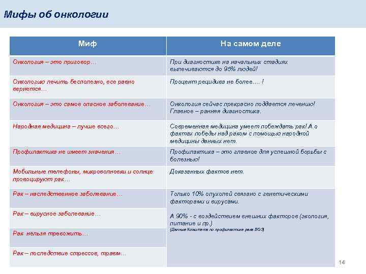 Мифы об онкологии Миф На самом деле Онкология – это приговор… При диагностике на