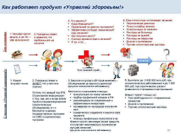 Без страховки Как работает продукт «Управляй здоровьем!» 1. Человек тратит деньги, а на что