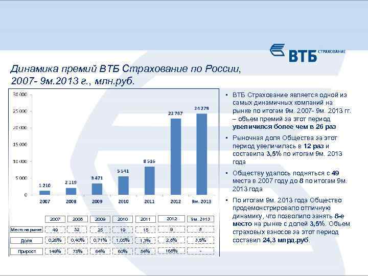 Динамика премий ВТБ Страхование по России, 2007 - 9 м. 2013 г. , млн.