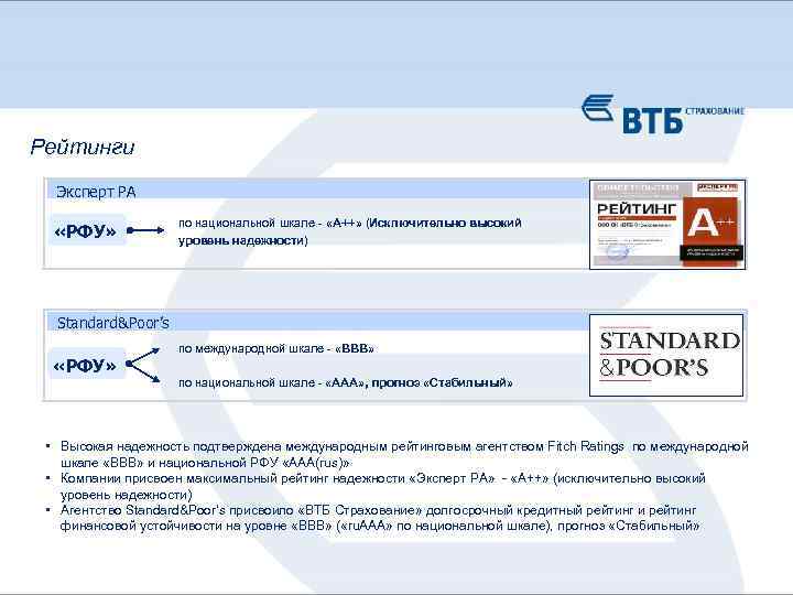 Рейтинги Эксперт РА «РФУ» по национальной шкале - «A++» (Исключительно высокий уровень надежности) Standard&Poor’s