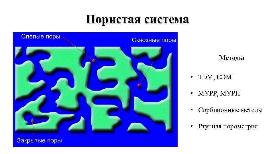 Пористая система Методы • ТЭМ, СЭМ • МУРР, МУРН • Сорбционные методы • Ртутная
