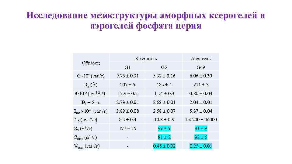 Исследование мезоструктуры аморфных ксерогелей и аэрогелей фосфата церия Образец Ксерогель Аэрогель G 1 G
